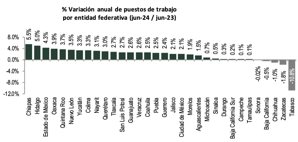 Edomex: empleo formal elevó otra vez el listón; más de 76 mil puestos en un año